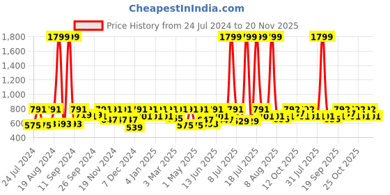 myntra.com HRX by Hrithik Roshan Men Pack of 2 Seamless Trunks HRX_SS24_M_TK_KY_6321_02-H hrx by hrithik roshan Price History Graph from 24 Jul 2024 to 20 Nov 2025