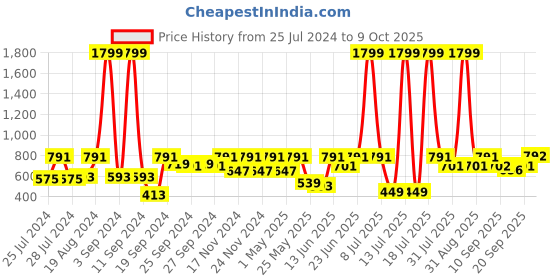 myntra.com HRX by Hrithik Roshan Men Pack of 2 Seamless Trunks HRX_SS24_M_TK_KY_6322_02-B hrx by hrithik roshan Price History Graph from 25 Jul 2024 to 9 Oct 2025