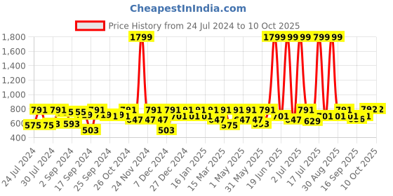myntra.com HRX by Hrithik Roshan Men Pack of 2 Seamless Trunks HRX_SS24_M_TK_KY_6322_02-C hrx by hrithik roshan Price History Graph from 24 Jul 2024 to 10 Oct 2025