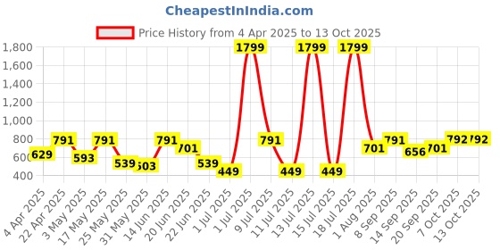 myntra.com HRX by Hrithik Roshan Men Pack of 2 Seamless Trunks HRX_SS24_M_TK_KY_6322_02-D hrx by hrithik roshan Price History Graph from 4 Apr 2025 to 12 Oct 2025