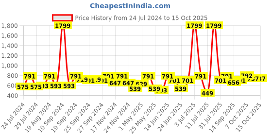 myntra.com HRX by Hrithik Roshan Men Pack of 2 Seamless Trunks HRX_SS24_M_TK_KY_6322_02-E hrx by hrithik roshan Price History Graph from 24 Jul 2024 to 15 Oct 2025