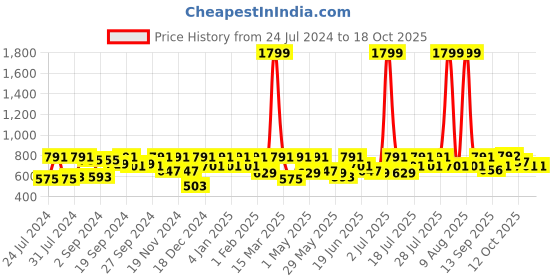 myntra.com HRX by Hrithik Roshan Men Pack of 2 Seamless Trunks HRX_SS24_M_TK_KY_6322_02-F hrx by hrithik roshan Price History Graph from 24 Jul 2024 to 18 Oct 2025