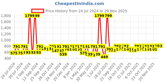 myntra.com HRX by Hrithik Roshan Men Pack of 2 Seamless Trunks HRX_SS24_M_TK_KY_6322_02-G hrx by hrithik roshan Price History Graph from 24 Jul 2024 to 29 Nov 2025