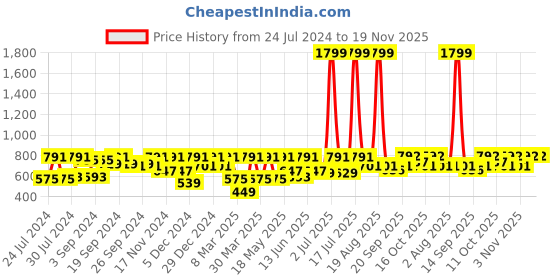 myntra.com HRX by Hrithik Roshan Men Pack of 2 Seamless Trunks HRX_SS24_M_TK_KY_6322_02-H hrx by hrithik roshan Price History Graph from 24 Jul 2024 to 19 Nov 2025