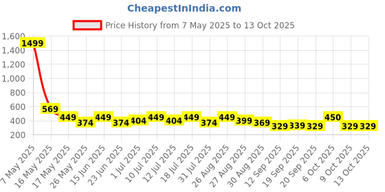 myntra.com HRX by Hrithik Roshan Men Pack Of 2 Stretchable Short Trunks HTO-PV-Print-104-107-S hrx by hrithik roshan Price History Graph from 7 May 2025 to 12 Oct 2025