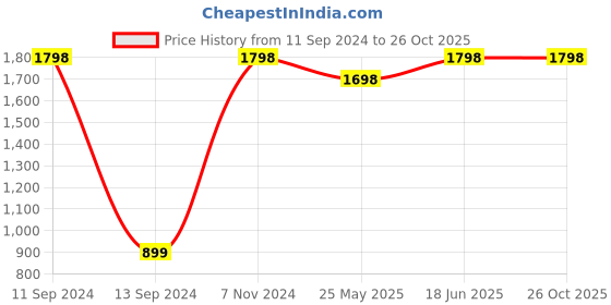 myntra.com HRX by Hrithik Roshan Men Pack Of 2 T-shirts hrx by hrithik roshan Price History Graph from 11 Sep 2024 to 26 Oct 2025