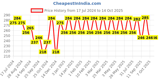 myntra.com HRX by Hrithik Roshan Men Pack of 3 Above Ankle-Length Socks hrx by hrithik roshan Price History Graph from 17 Jul 2024 to 14 Oct 2025