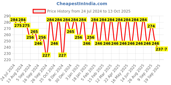 myntra.com HRX by Hrithik Roshan Men Pack of 3 Above Ankle Socks hrx by hrithik roshan Price History Graph from 24 Jul 2024 to 12 Oct 2025