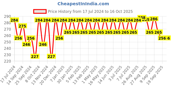myntra.com HRX by Hrithik Roshan Men Pack of 3 Ankle Length Socks hrx by hrithik roshan Price History Graph from 17 Jul 2024 to 16 Oct 2025