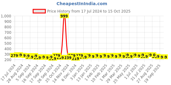 myntra.com HRX by Hrithik Roshan Men Pack of 3 Ankle Length Socks hrx by hrithik roshan Price History Graph from 17 Jul 2024 to 14 Oct 2025