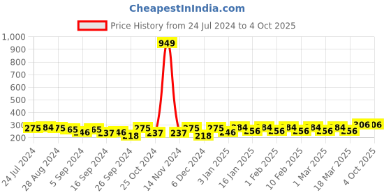 myntra.com HRX by Hrithik Roshan Men Pack of 3 Ankle Length Socks hrx by hrithik roshan Price History Graph from 24 Jul 2024 to 4 Oct 2025