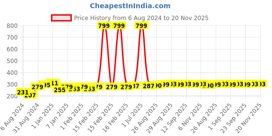 myntra.com HRX by Hrithik Roshan Men Pack Of 3 Ankle Length Socks hrx by hrithik roshan Price History Graph from 6 Aug 2024 to 20 Nov 2025