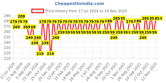 myntra.com HRX by Hrithik Roshan Men Pack of 3 Ankle Length Socks hrx by hrithik roshan Price History Graph from 17 Jul 2024 to 18 Nov 2025