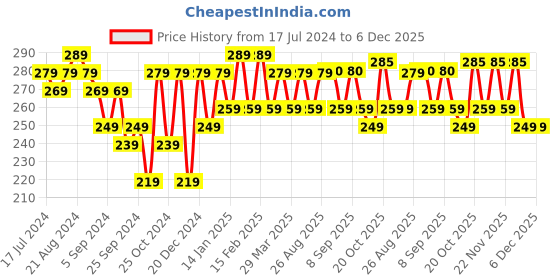 myntra.com HRX by Hrithik Roshan Men Pack of 3 Ankle Length Socks hrx by hrithik roshan Price History Graph from 17 Jul 2024 to 5 Dec 2025