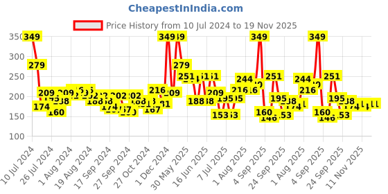 myntra.com HRX by Hrithik Roshan Men Pack of 3 Ankle Length Socks hrx by hrithik roshan Price History Graph from 10 Jul 2024 to 19 Nov 2025