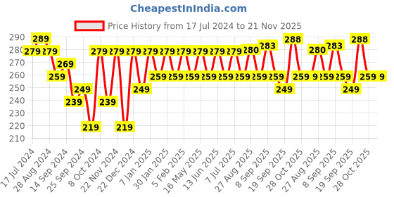 myntra.com HRX by Hrithik Roshan Men Pack of 3 Ankle Length Socks hrx by hrithik roshan Price History Graph from 17 Jul 2024 to 20 Nov 2025
