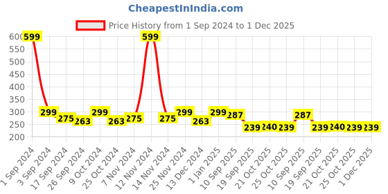 myntra.com HRX by Hrithik Roshan Men Pack Of 3 Ankle-Length  Socks hrx by hrithik roshan Price History Graph from 1 Sep 2024 to 30 Nov 2025