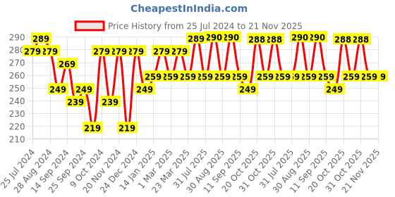 myntra.com HRX by Hrithik Roshan Men Pack of 3 Ankle Length Socks hrx by hrithik roshan Price History Graph from 25 Jul 2024 to 20 Nov 2025