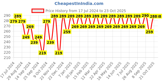 myntra.com HRX by Hrithik Roshan Men Pack of 3 Ankle Length Socks hrx by hrithik roshan Price History Graph from 17 Jul 2024 to 21 Oct 2025
