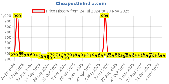 myntra.com HRX by Hrithik Roshan Men Pack of 3 Ankle Length Socks hrx by hrithik roshan Price History Graph from 24 Jul 2024 to 19 Nov 2025