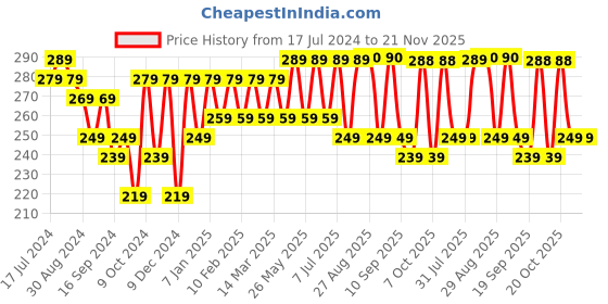 myntra.com HRX by Hrithik Roshan Men Pack of 3 Ankle Length Socks hrx by hrithik roshan Price History Graph from 17 Jul 2024 to 20 Nov 2025