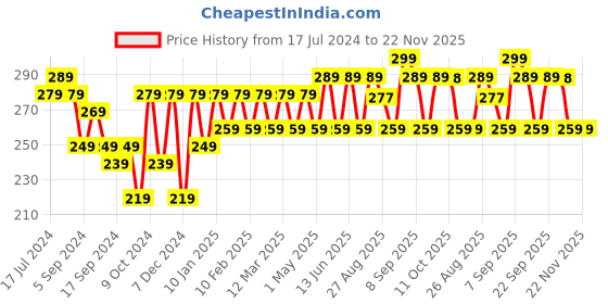 myntra.com HRX by Hrithik Roshan Men Pack of 3 Ankle Length Socks hrx by hrithik roshan Price History Graph from 17 Jul 2024 to 21 Nov 2025