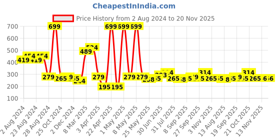 myntra.com HRX by Hrithik Roshan Men Pack Of 3 Ankle Length Socks hrx by hrithik roshan Price History Graph from 2 Aug 2024 to 19 Nov 2025