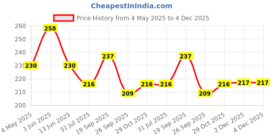 myntra.com HRX by Hrithik Roshan Men Pack of 3 Ankle-Length Socks hrx by hrithik roshan Price History Graph from 4 May 2025 to 4 Dec 2025