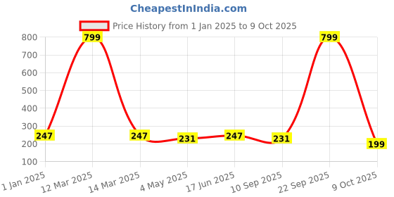 myntra.com HRX by Hrithik Roshan Men Pack Of 3 Ankle-Length Socks hrx by hrithik roshan Price History Graph from 1 Jan 2025 to 9 Oct 2025