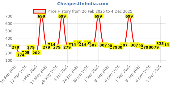 myntra.com HRX by Hrithik Roshan Men Pack Of 3 Ankle Length Socks hrx by hrithik roshan Price History Graph from 26 Feb 2025 to 4 Dec 2025