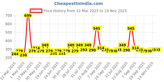myntra.com HRX by Hrithik Roshan Men Pack Of 3 Ankle-Length Socks hrx by hrithik roshan Price History Graph from 12 Mar 2025 to 18 Nov 2025