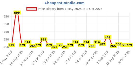 myntra.com HRX by Hrithik Roshan Men Pack of 3 Ankle-Length Socks hrx by hrithik roshan Price History Graph from 1 May 2025 to 4 Oct 2025