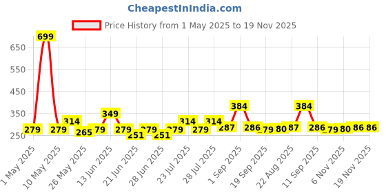 myntra.com HRX by Hrithik Roshan Men Pack Of 3 Ankle-Length Socks hrx by hrithik roshan Price History Graph from 1 May 2025 to 18 Nov 2025