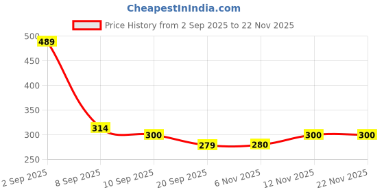 myntra.com HRX by Hrithik Roshan Men Pack Of 3 Ankle-Length Socks hrx by hrithik roshan Price History Graph from 2 Sep 2025 to 22 Nov 2025