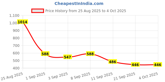 myntra.com HRX by Hrithik Roshan Men Pack Of 3 Anti-Microbial Briefs HRX_SS25_M_BRF_CS3_001_A hrx by hrithik roshan Price History Graph from 25 Aug 2025 to 4 Oct 2025