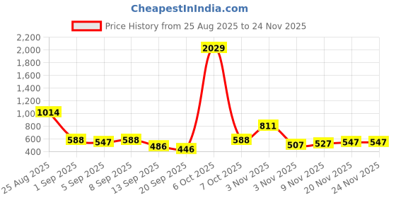 myntra.com HRX by Hrithik Roshan Men Pack Of 3 Anti-Microbial Briefs HRX_SS25_M_BRF_CS3_001_B hrx by hrithik roshan Price History Graph from 25 Aug 2025 to 24 Nov 2025