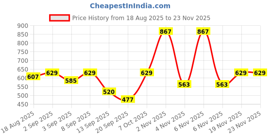 myntra.com HRX by Hrithik Roshan Men Pack Of 3 Anti-Microbial Printed Briefs HRX_SS25_M_BRF_CS3_002_A hrx by hrithik roshan Price History Graph from 18 Aug 2025 to 22 Nov 2025