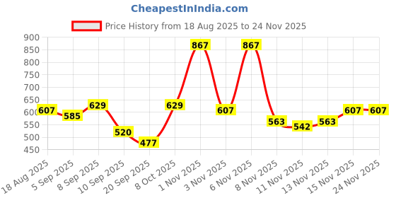 myntra.com HRX by Hrithik Roshan Men Pack Of 3 Anti-Microbial Printed Briefs HRX_SS25_M_BRF_CS3_002_B hrx by hrithik roshan Price History Graph from 18 Aug 2025 to 23 Nov 2025