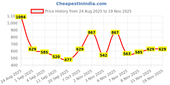 myntra.com HRX by Hrithik Roshan Men Pack Of 3 Anti-Microbial Printed Briefs HRX_SS25_M_BRF_CS3_002_D hrx by hrithik roshan Price History Graph from 24 Aug 2025 to 19 Nov 2025