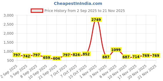 myntra.com HRX by Hrithik Roshan Men Pack Of 3 Anti-Microbial Printed Trunks HRX_SS25_M_TRK_CS3_002_A hrx by hrithik roshan Price History Graph from 2 Sep 2025 to 21 Nov 2025