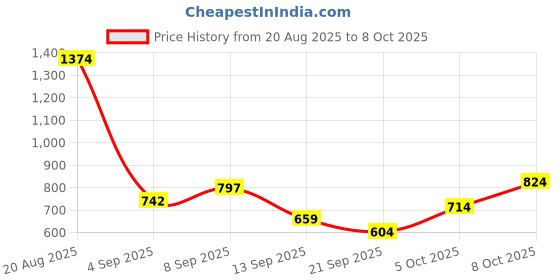myntra.com HRX by Hrithik Roshan Men Pack Of 3 Anti-Microbial Printed Trunks HRX_SS25_M_TRK_CS3_002_B hrx by hrithik roshan Price History Graph from 20 Aug 2025 to 7 Oct 2025