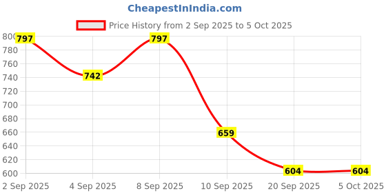 myntra.com HRX by Hrithik Roshan Men Pack Of 3 Anti-Microbial Printed Trunks HRX_SS25_M_TRK_CS3_002_C hrx by hrithik roshan Price History Graph from 2 Sep 2025 to 4 Oct 2025