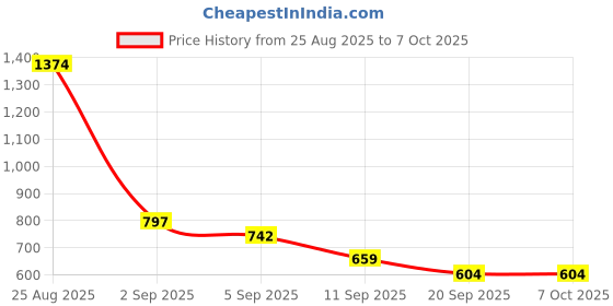 myntra.com HRX by Hrithik Roshan Men Pack Of 3 Anti-Microbial Printed Trunks HRX_SS25_M_TRK_CS3_002_D hrx by hrithik roshan Price History Graph from 25 Aug 2025 to 7 Oct 2025