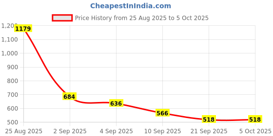 myntra.com HRX by Hrithik Roshan Men Pack Of 3 Anti-Microbial Trunks HRX_SS25_M_TRK_CS3_001_A hrx by hrithik roshan Price History Graph from 25 Aug 2025 to 4 Oct 2025