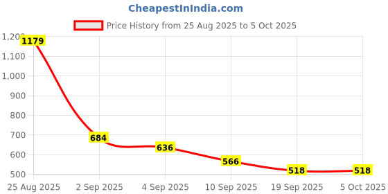 myntra.com HRX by Hrithik Roshan Men Pack Of 3 Anti-Microbial Trunks HRX_SS25_M_TRK_CS3_001_B hrx by hrithik roshan Price History Graph from 25 Aug 2025 to 4 Oct 2025