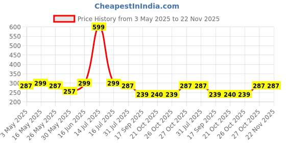 myntra.com HRX by Hrithik Roshan Men Pack Of 3 Assorted Ankle Length Socks hrx by hrithik roshan Price History Graph from 3 May 2025 to 22 Nov 2025