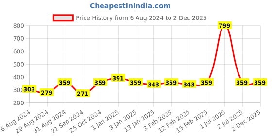 myntra.com HRX by Hrithik Roshan Men Pack Of 3 Beihe & White Patterned Cotton Ankle Length Socks hrx by hrithik roshan Price History Graph from 6 Aug 2024 to 2 Dec 2025