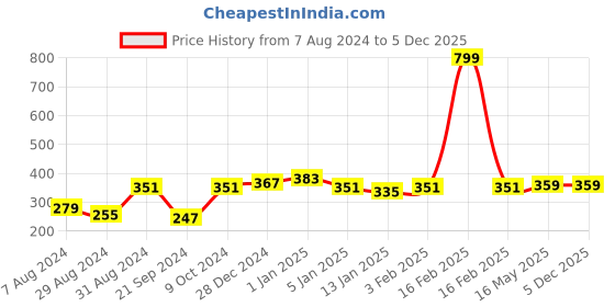 myntra.com HRX by Hrithik Roshan Men Pack Of 3 Blue, Beige & Grey Patterned Cotton Ankle Length Socks hrx by hrithik roshan Price History Graph from 7 Aug 2024 to 5 Dec 2025