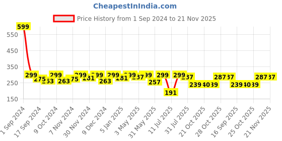 myntra.com HRX by Hrithik Roshan Men Pack Of 3 Cotton Ankle-Length  Socks hrx by hrithik roshan Price History Graph from 1 Sep 2024 to 20 Nov 2025