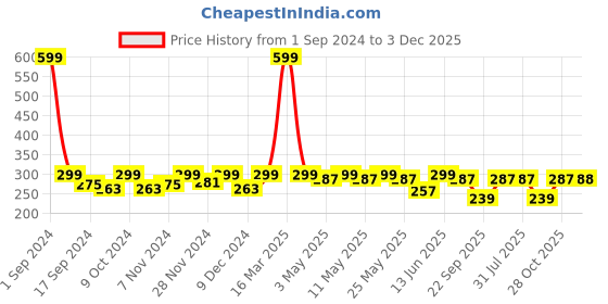 myntra.com HRX by Hrithik Roshan Men Pack Of 3 Cotton Ankle-Length  Socks hrx by hrithik roshan Price History Graph from 1 Sep 2024 to 3 Dec 2025